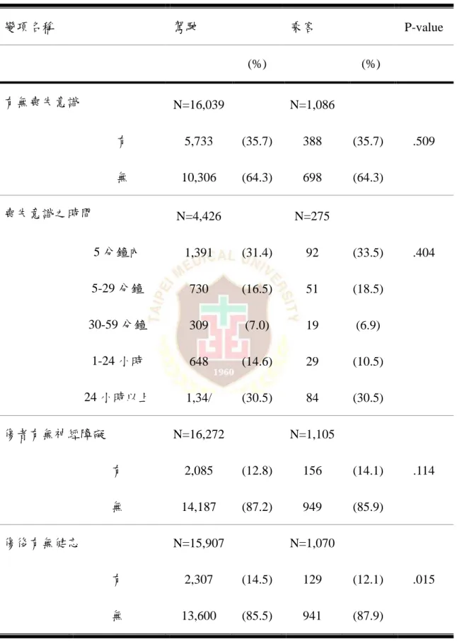 表 4- 7、頭部外傷受傷者意識狀態之分佈情形  變項名稱  駕駛  乘客  P-value  (%)  (%)  有無喪失意識  N=16,039  N=1,086  有    5,733  (35.7)  388  (35.7)  .509  無    10,306  (64.3)  698  (64.3)  喪失意識之時間  N=4,426    N=275  5 分鐘內      1,391  (31.4)  92  (33.5)  .404  5-29 分鐘      730  (16.5)  5