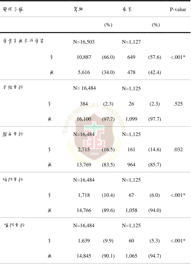 表 4- 8、頭部外傷受傷者有無合併傷害之分佈情形  變項名稱  駕駛  乘客  P-value  (%)  (%)  傷者有無合併傷害  N=16,503  N=1,127  有    10,887  (66.0)  649  (57.6)  <.001*    無    5,616  (34.0)  478  (42.4)  脊椎骨折  N= 16,484  N=1,125  有      384  (2.3)  26  (2.3)  .525  無      16,100  (97.7)  1,