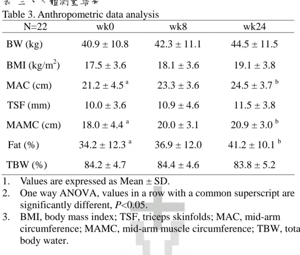 Table 3. Anthropometric data analysis