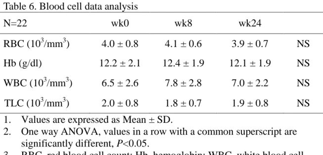 Table 6. Blood cell data analysis