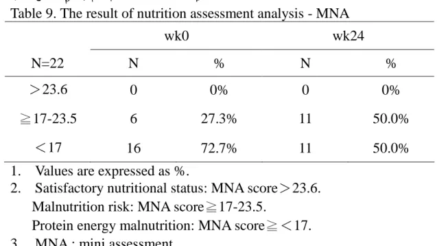 Table 9. The result of nutrition assessment analysis - MNA