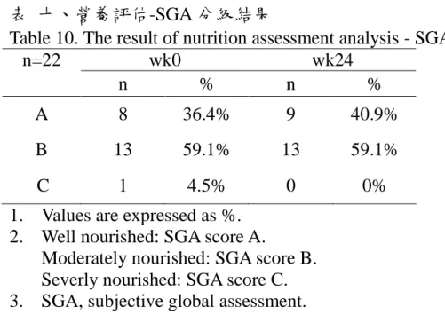 Table 10. The result of nutrition assessment analysis - SGA