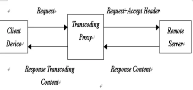 Fig. 1. System Architecture of Transcoding Proxy. 