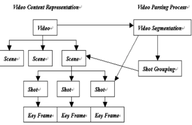 Fig. 4. Video parsing process and video content  representation. 