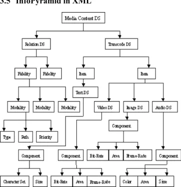 Fig. 9.  InfoPyramid representation of XML document.