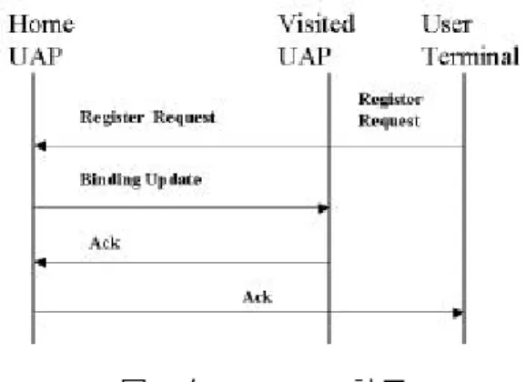 圖 4 是從 Visited UAP 移動到另一個 Visited UAP，在新的 Visited UAP 註冊此一狀 況在某種意義上就如同前面的 A 與 B 的合 併，所以訊息與動作就類似同 A 與 B 的合併，