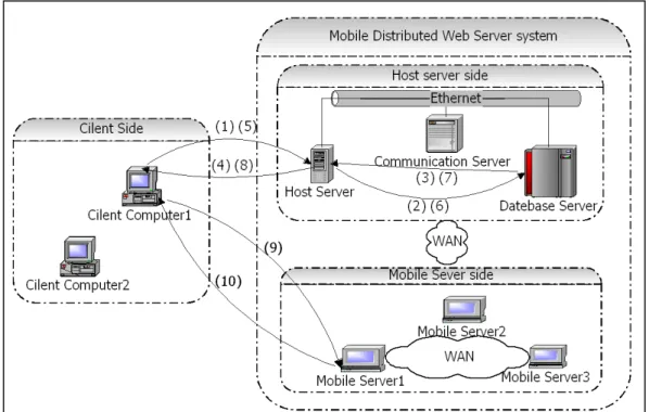 Figure 2 shows the flow of this redirecting  algorithm. Step (1) to (4) is the determining user  location process and step (5) to (10) is selecting  mobile server process