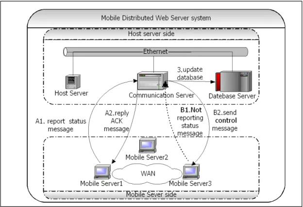 Figure 3. Passive Message-Probing Model 