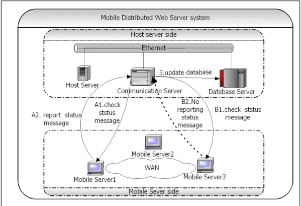 Figure 4. Active Message-Probing Model 