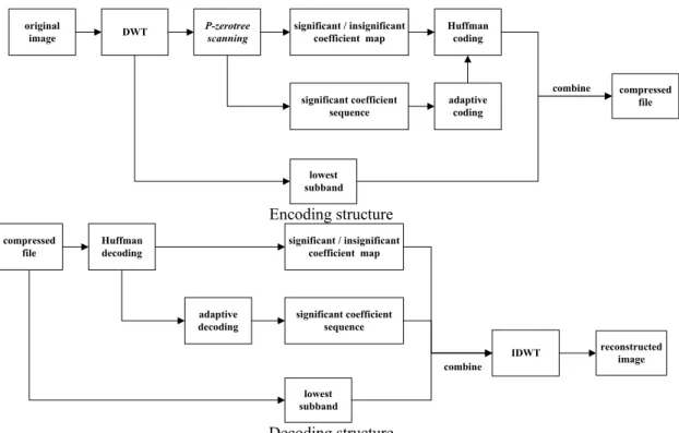 Fig. 4. Encoding/decoding structure of proposed framework. 