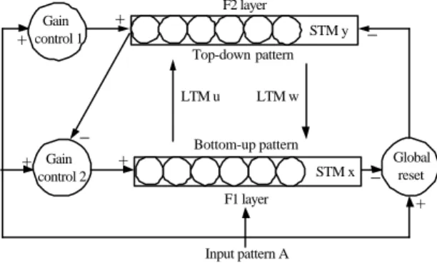 Figure 11  A simplified diagram of the neural    network for an ART 1 model. 