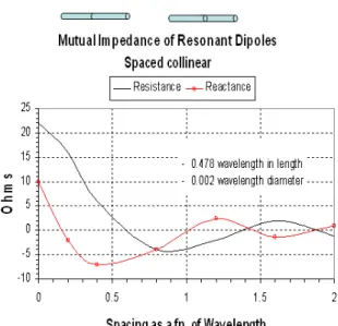 圖 4  2.45 GHz 天線於密閉金屬醫療箱中 R.L.  2. Mutual Coupling    互耦效應是一複雜的現象，而且會隨天線形 狀、空間與頻率等因素變動。圖 5  與  圖 6  顯示 兩個偶極 (dipoles)天線平行擺放與垂直擺放時耦 合阻抗之變化[5]。 
