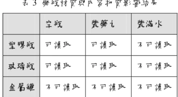 表 3  藥瓶材質與內容物質影響結果 使用記錄查詢提供以使用者姓名查詢、藥品名稱查 詢或以存取期限查詢之功能。  空瓶  裝藥丸  裝滿水  塑膠瓶 可讀取  可讀取  不可讀取 玻璃瓶 可讀取  可讀取  不可讀取 金屬罐 不可讀取 不可讀取  不可讀取人員標籤設定提供新增使用者、修改使用者開鎖權限或刪除使用人員權限之功能，達到遠端控管中心集中控管醫療物品之功能。(圖 11)  可以明顯發現金屬與水對電磁波之影響甚鉅，尤其 2.45GHz 頻率更容易被水所影響。  五、結論與未來工作  藉由此系統之設計與