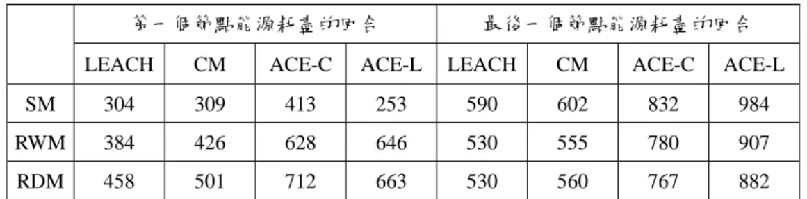 表 1  針對不同的移動模型，來評估所有協定的效能  一個感測器節點的速度是介於 0 到 1m/s 和初始的 能源是 1.0J。我們讓每一個感測器節點在每一個回 合中產生 2000-bits 的資料回傳給基地台。每一回 合中的時間是 5 秒。在開始，所有的感測器節點是 隨意的被放置在感測器網路所定義的區域內。當我 們使用到 LEACH 的叢集首選舉的機制時，我們使 用初始的機率 P 是 5%，所以這每一回合所產生的 叢集首數量 5 個。  系統生命週期  我們現在將考慮系統生命週期，也就是整個 行動感測器網