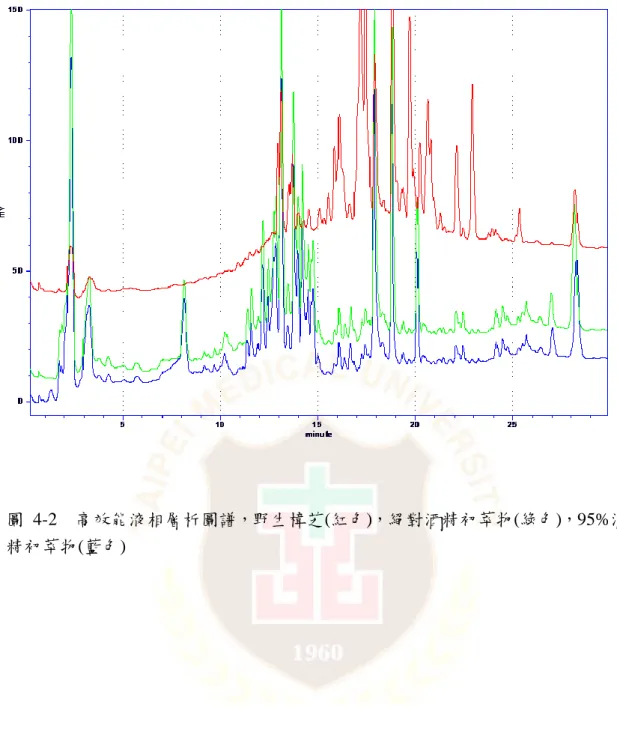 圖  4-2    高效能液相層析圖譜，野生樟芝(紅色)，絕對酒精初萃物(綠色)，95%酒 精初萃物(藍色) 