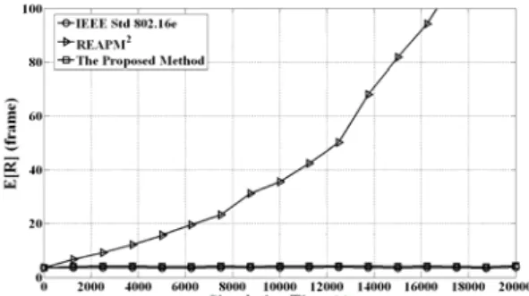 Figure 5: Comparing the Average Power  Consumption 