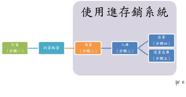 圖  6  圖 6 流程為依照需要的產品填妥訂單後傳真至統一企業訂貨，貨送達 經銷商時當場點貨，核對貨物的數量及品項，良品準備進貨入庫不良品當 場退回，當貨物在倉庫或者準備出貨時發現還有不良品則辦理退貨出庫的 動作，此不良品因為已經擺入倉庫且沒有在到貨時馬上退回，所以由經銷 商自行吸收而非退回統一企業，以及統一企業送達貨物時通常有提供棧板 好方便搬運貨物，此棧板也需要列入進貨品項內，並且在退貨出庫這個動 作退回統一。送出的貨物如果下游零售商因訂購錯誤或者其他原因退回 時，良品則重新入庫，不良品銷毀。以下將介