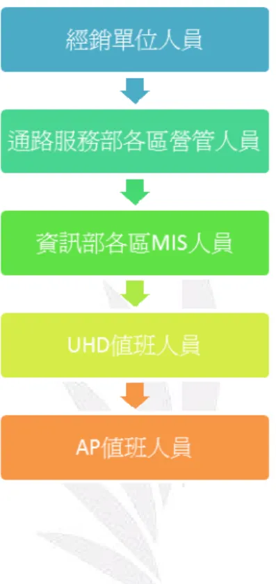 圖 28  其他網站與二階系統都無法連上屬於 ADSL 問題，則洽 ADSL 的提供廠商（如 中華電信） ；若經銷單位無法進入二階系統，卻可以上其他網站時則直接電洽 0912267350，ASP 人員 24 小時服務電話。  經銷單位因業務所需，針對二階客戶系統有任何的新增功能需求或修正，可 至二階系統 PORTAL 網站（61.57.227/PEC2/）填寫二階系統委託單將委託單列印 出來，再依委託單下方之流程交付轉寄各區通路服務單位，經由審核流程，考量 及整合系統效能、各區需求情況或對相關作業流程的影響