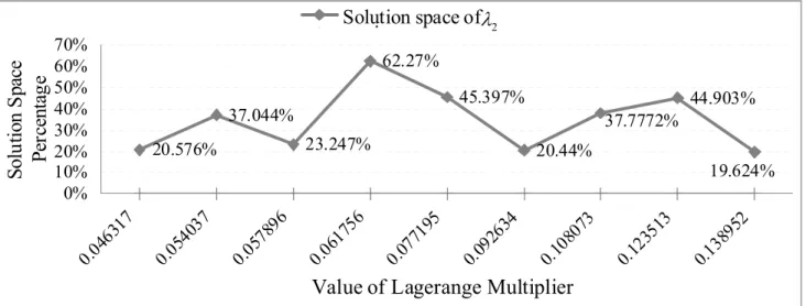 Fig. 4 Quality of Lagrange Multiplier λ 2 . 
