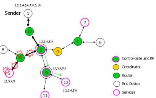 Fig. 2 Anycast AODV Scheme  (3)  Maintain of Neighbor Table 