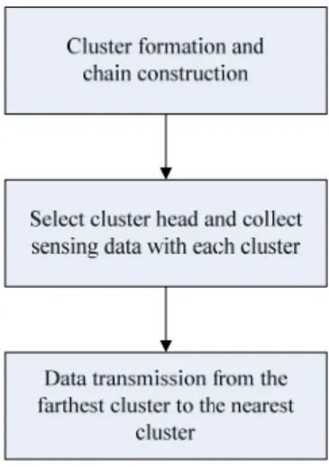 Figure 3 Illustration of the influence the location of  base station on data routing 