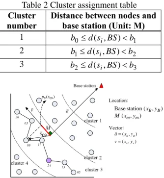Table 2 Cluster assignment table  Cluster 