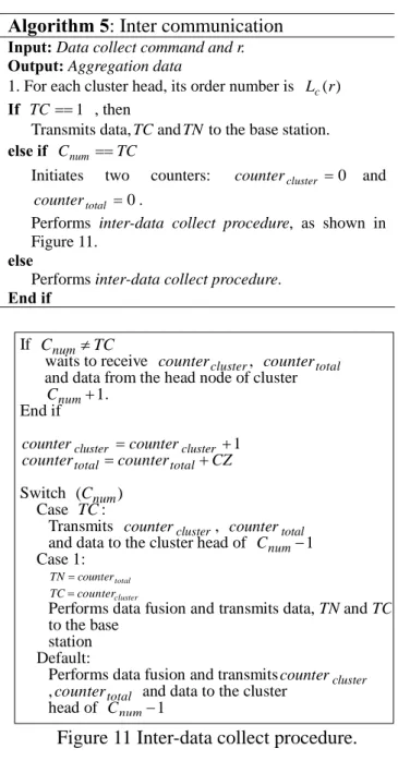 Figure 11 Inter-data collect procedure. 