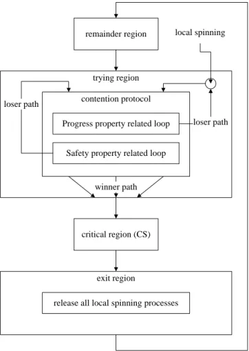 Figure 3: The generic approachcontention protocolProgress property related loop
