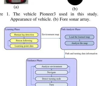 Figure  1.  The vehicle Pioneer3 used in this study.  (a)  Appearance of vehicle. (b) Fore sonar array