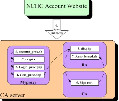 Figure 7. Operations and Interactions among Servers within NCHC CA  Step  a  and  b:  After  users  complete  the  account 