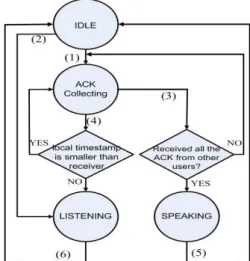 圖  1. Flooding-based floor control運作流程 