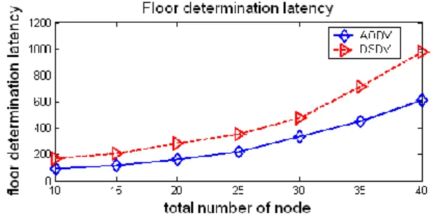 圖  2.  總點數對floor determination latency的影響           