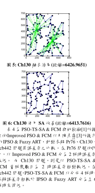 表 4 PSO-TS-SA &amp; FCM 與相關文獻效能比較 Algorithms NumCluster Err(%)