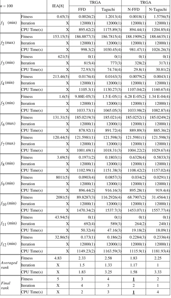 表 4 直交表實驗設計改良前後比較表(疊代 12000 代) 