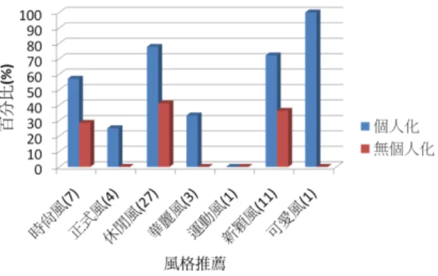 圖  4 - 2  有無個人化推薦比較  由圖 4-2 所示，本研究無個人化推薦則採 用平均分數推薦方式，個人化推薦則採用 本系統個人化推薦模組設計的方式做推 薦，由圖 4-2 所知無個人化推薦 MAE 收 斂在約 1.2 左右，而有個人化推薦則 MAE 收斂約在 0.7 坐右，其精確度明顯的優於 無個人化推薦方式。  如圖 4-3 和圖 4-4 所示，由使用者針 對特殊風格與場合推薦下，贊同與否的紀 錄，根據此紀錄，本研究分析有無個人化 推薦的結果，在無個人化部份，是使用平 均情境推薦，即推薦一個平均值大
