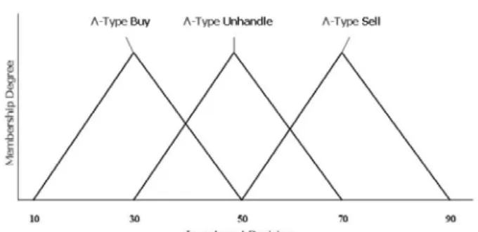 Table 1:  The technical index membership function. 
