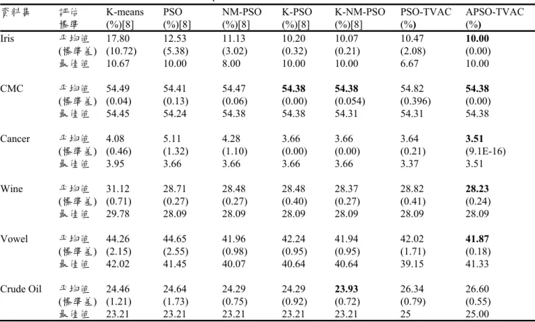 表 5：七種分群演算法的錯誤率比較表  資料集  評估  標準  K-means (%)[8]  PSO  (%)[8]  NM-PSO (%)[8]  K-PSO (%)[8]  K-NM-PSO (%)[8]  PSO-TVAC (%)  APSO-TVAC (%)  Iris  平均值 17.80  12.53  11.13  10.20  10.07  10.47  10.00  (標準差) (10.72)  (5.38)  (3.02)  (0.32)  (0.21)  (2.08)  (0.00