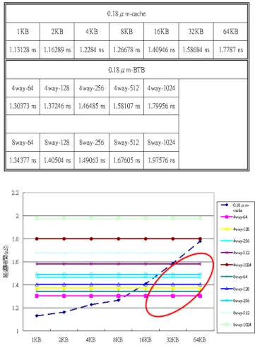 表 2  不同組態的快取記憶體與分支目標緩衝 器之間延遲時間關係  圖 15  不同組態的快取記憶體與分支目標緩衝 器之間延遲時間關係  圖 16  HSPICE 模擬結果波形圖  (二) 哨兵表額外面積  在本節我們討論使用哨兵表之後，硬體電 路增加的效應。哨兵表的內容是由原本的分支 目標緩衝器的標籤中取出，並且放置到哨兵表中，之後分支目標緩衝器的標籤即減少被取出的位元數目。在面積計算的方面，我們使用電晶體數目來評估。使用哨兵表的方法大約會使得電晶體增加4%  ～ 5%，依據不同的分支目標緩衝器組態，所增