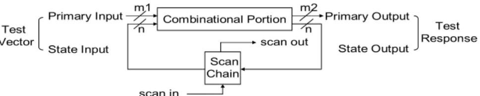 Figure 1. A general full-scan circuit 