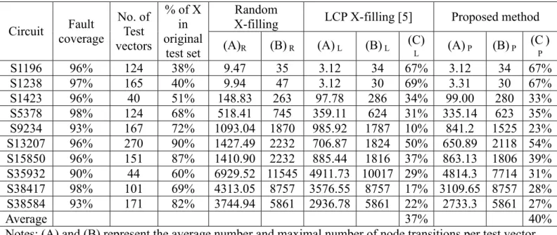 Table V. Comparison of proposed method and LCP X-filling to random X-filling 