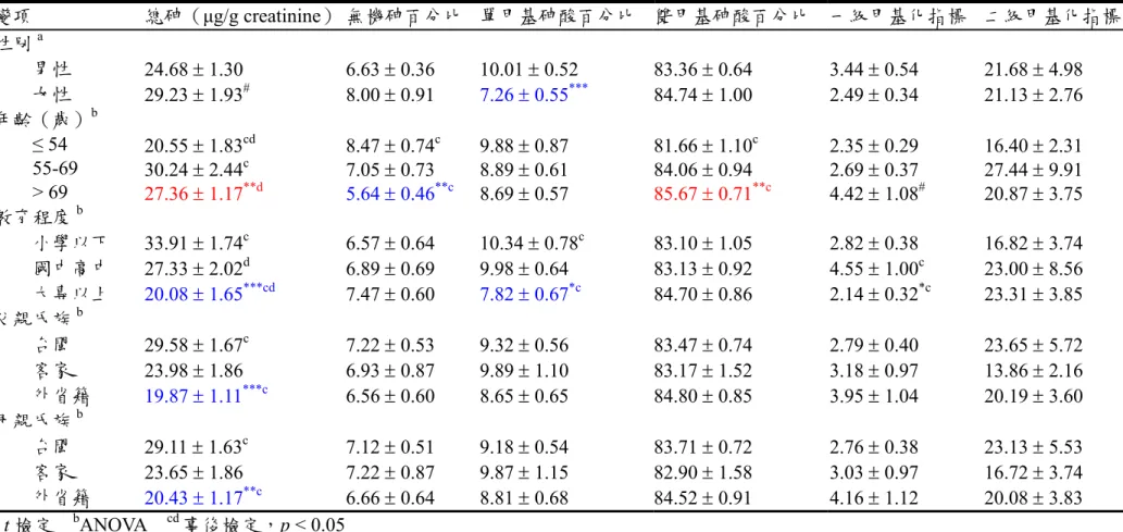 表 4 尿液總砷濃度及砷甲基化能力指標與社會人口學特性之比較  變項  總砷（µg/g creatinine） 無機砷百分比 單甲基砷酸百分比  雙甲基砷酸百分比  一級甲基化指標  二級甲基化指標  性別 a     男性  24.68 ± 1.30  6.63 ± 0.36  10.01 ± 0.52  83.36 ± 0.64  3.44 ± 0.54  21.68 ± 4.98      女性  29.23 ± 1.93 #  8.00 ± 0.91  7.26 ± 0.55 *** 84.74 ±