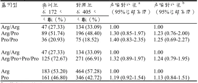 表 6 泌尿道上皮癌病例組與對照組之 p53 codon 72 基因型分佈  病例組  共 172 人  對照組 共 405 人  危險對比值 a （95%信賴區間） 基因型  人數（%）  人數（%）    危險對比值 b （95%信賴區間） Arg/Arg  47 (27.33)  134 (33.09)  1.00  1.00  Arg/Pro  89 (51.74)  196 (48.40)  1.30 (0.85-1.97)  1.23 (0.76-2.00)  Pro/Pro  36 (20.9