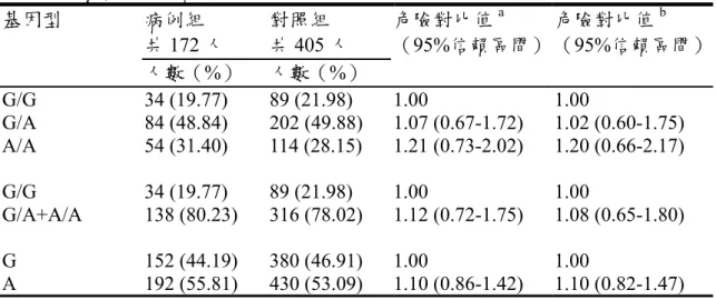 表 8 泌尿道上皮癌病例組與對照組之 CCND1 G870A 基因型分佈  病例組  共 172 人  對照組 共 405 人  危險對比值 a （95%信賴區間） 基因型  人數（%）  人數（%）    危險對比值 b （95%信賴區間） G/G  34 (19.77)  89 (21.98)  1.00  1.00  G/A  84 (48.84)  202 (49.88)  1.07 (0.67-1.72)  1.02 (0.60-1.75)  A/A  54 (31.40)  114 (28.15