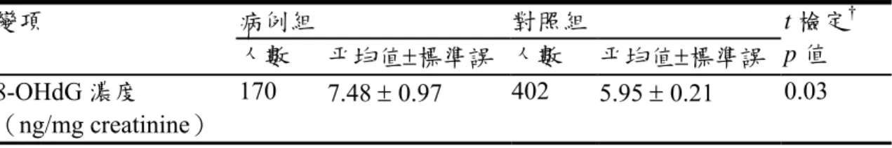 表 11 泌尿道上皮癌病例組與對照組尿液中氧化傷害指標之比較  病例組  對照組 變項  人數  平均值±標準誤 人數  平均值±標準誤  t 檢定 † p 值  170  7.48 ± 0.97  402  5.95 ± 0.21  0.03 8-OHdG 濃度  （ng/mg creatinine）    病例組 2 人和對照組 3 人之尿液遺漏  † 8-OHdG 濃度以 Log 10 轉換  表 12 尿液中氧化傷害指標與泌尿道上皮癌之相關性  變項  危險對比值 a （95%信賴區間） 危險對比值