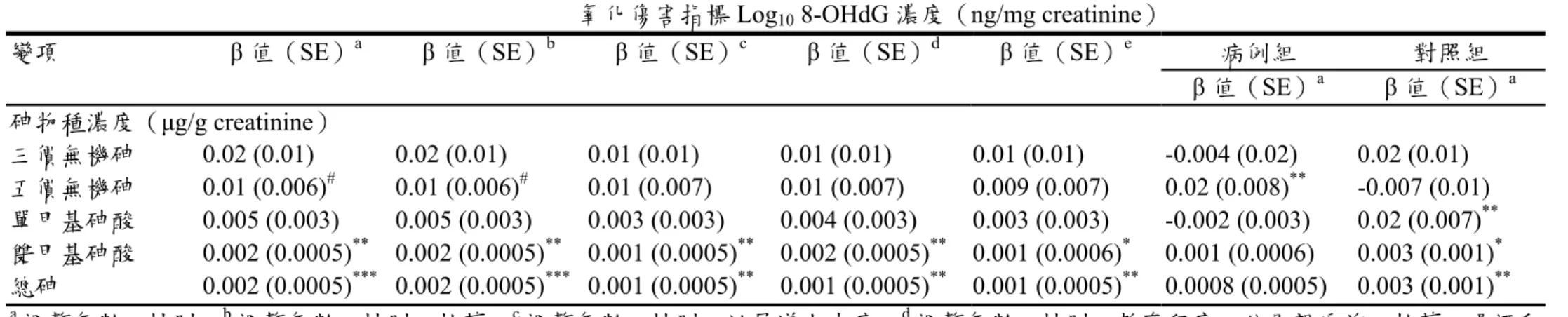 表 13 尿液砷物種濃度與尿液中氧化傷害指標之多變項迴歸分析 