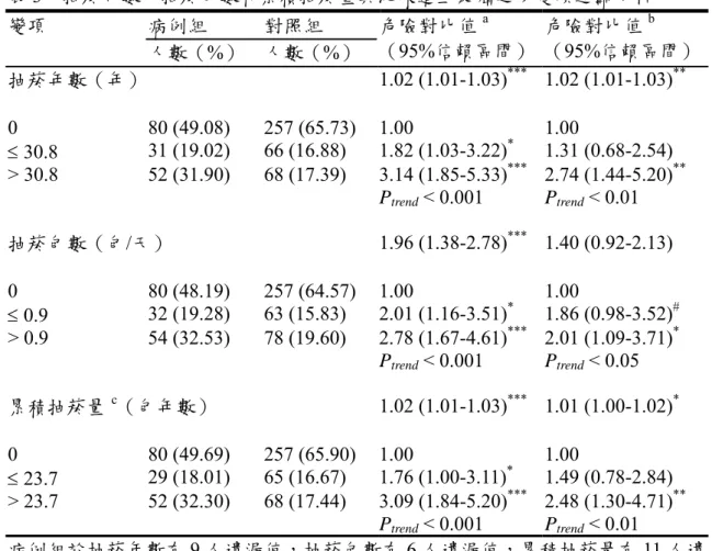 表 3 抽菸年數、抽菸包數和累積抽菸量與泌尿道上皮癌之多變項迴歸分析  病例組  對照組 變項  人數（%）  人數（%）  危險對比值 a （95%信賴區間） 危險對比值 b （95%信賴區間） 抽菸年數（年）  1.02 (1.01-1.03) ***  1.02  (1.01-1.03) ** 0  80 (49.08)  257 (65.73)  1.00  1.00  ≤ 30.8  31 (19.02)  66 (16.88)  1.82 (1.03-3.22) *  1.31  (0.68-2