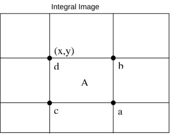 圖 6.  利用 Integral Image 可以快速的計算出區 塊內像素值的總合。區塊 A 內像素值總合，可用 Integral Image 中的 a+d-b-c 得到。 