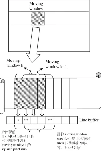 圖 9. Line-based square sum calculation，以 4x4 的 moving window 為例。  如圖 9 所示，我們以大小為 4x4 的 moving  window (mw) 為例，其中 mw k 與 mw k+1 只差一 排 column。mw k 的四排 column 內的像素值平方 加總後，分別儲入 line buffer 的 b[k], b[k+1] ,  b[k+2] , b[k+3]之中。此四個值是 mw k 的 squared  pixel sum。計算 