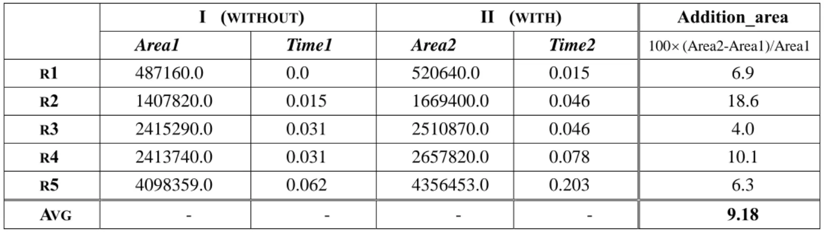 Table 2.    Comparison of the wiring area of greedy graph-based method without and with obstacle
