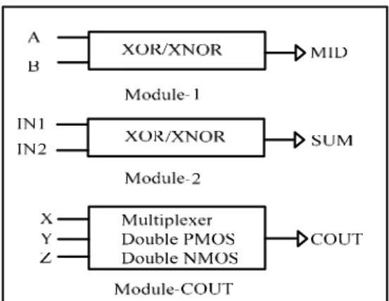 圖 4. Full Adder 組裝方塊圖 